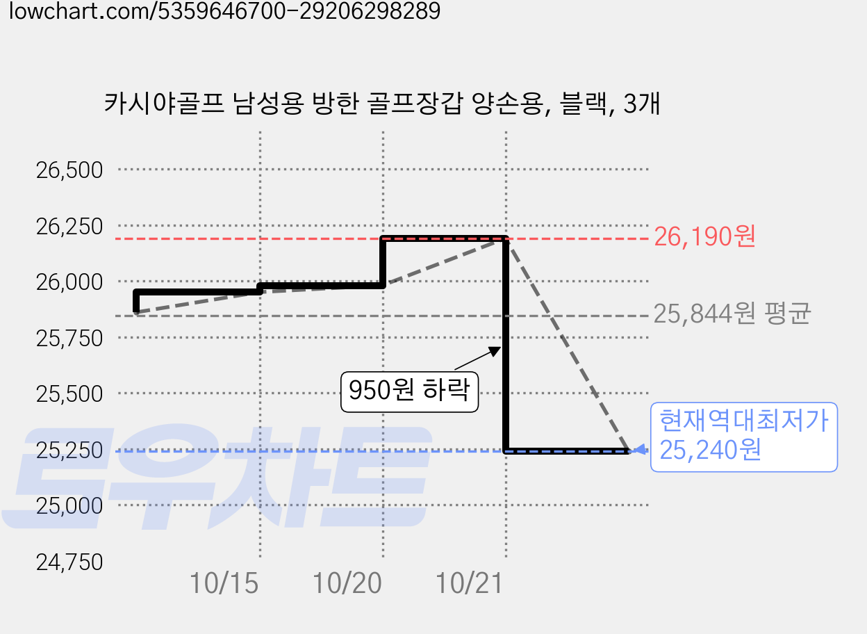카시야골프 남성용 방한 골프장갑 양손용, 블랙, 3개 가격 변동 차트, 현재가 25,240원, 역대최저가