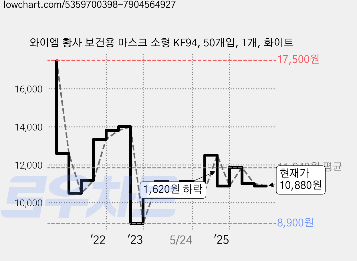 와이엠 황사 보건용 마스크 소형 KF94, 50개입, 1개, 화이트 가격 변동 차트, 현재가 10,880원, 관측 최저가 8,900원
