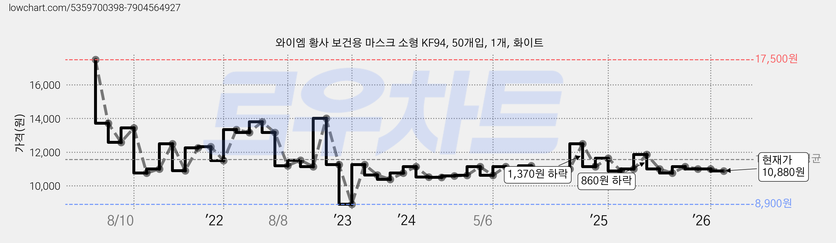와이엠 황사 보건용 마스크 소형 KF94, 50개입, 1개, 화이트 가격 변동 차트, 현재가 10,880원, 관측 최저가 8,900원