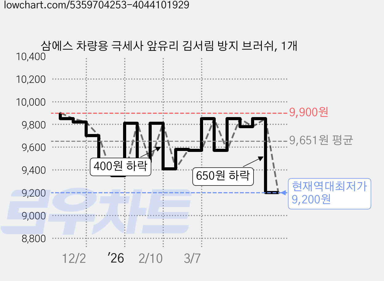 삼에스 차량용 극세사 앞유리 김서림 방지 브러쉬, 1개 가격 변동 차트, 현재가 9,200원, 역대최저가