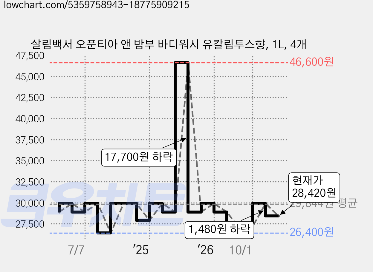 살림백서 오푼티아 앤 밤부 바디워시 유칼립투스향, 1L, 4개 가격 변동 차트, 현재가 28,420원, 관측 최저가 25,910원