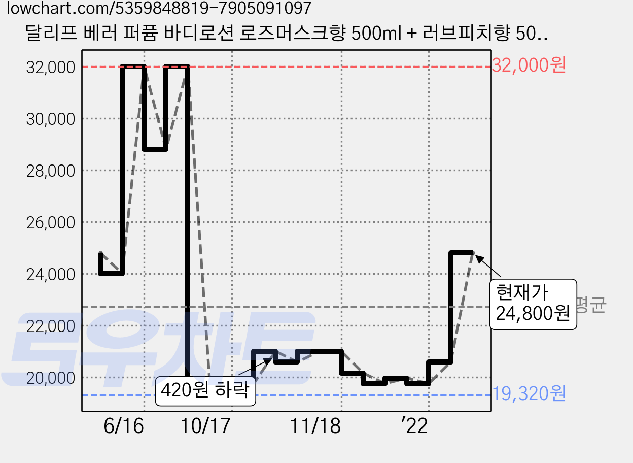 달리프 베러 퍼퓸 바디로션 로즈머스크향 500ml + 러브피치향 500ml 기프트 세트, 1세트 가격 변동 차트, 현재가 24,800원, 관측 최저가 19,320원