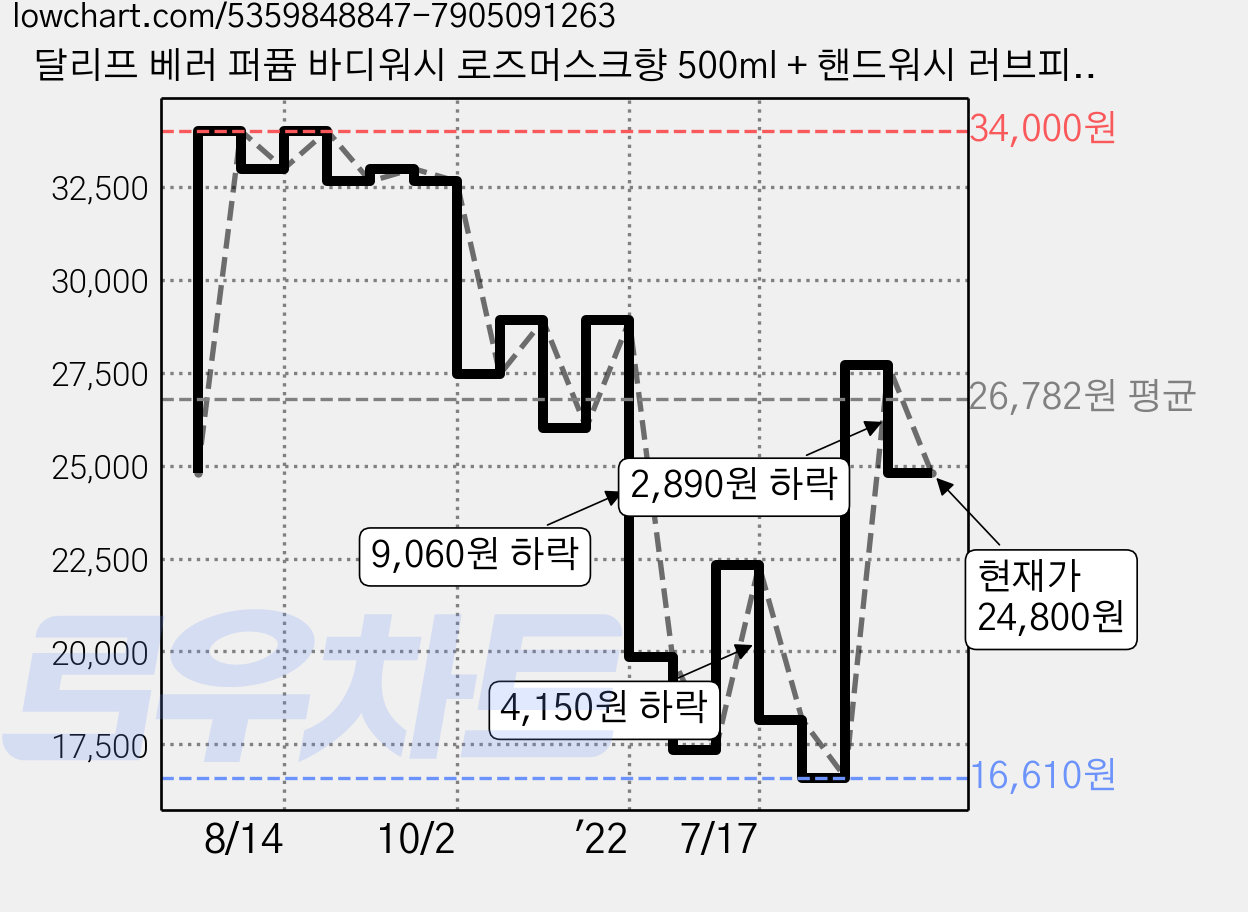 달리프 베러 퍼퓸 바디워시 로즈머스크향 500ml + 핸드워시 러브피치향 500ml 기프트 세트, 1세트 가격 변동 차트, 현재가 24,800원, 관측 최저가 16,610원