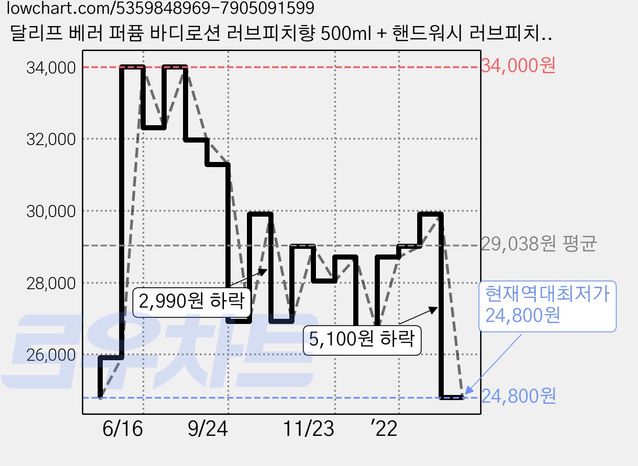 달리프 베러 퍼퓸 바디로션 러브피치향 500ml + 핸드워시 러브피치향 500ml 기프트 세트, 1세트 가격 변동 차트, 현재가 24,800원, 역대최저가
