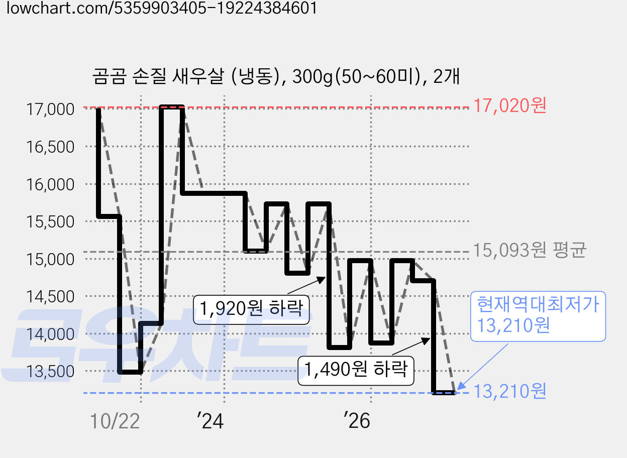 곰곰 손질 새우살 (냉동), 300g(50~60미), 2개 가격 변동 차트, 현재가 13,210원, 역대최저가