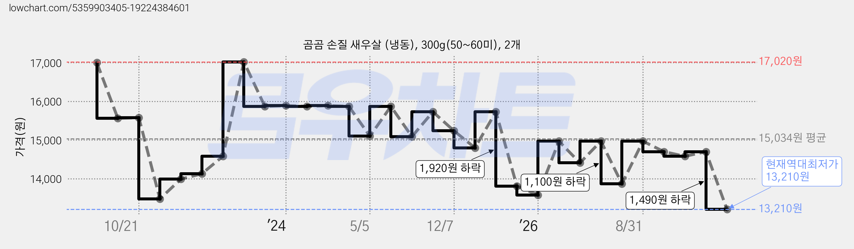 곰곰 손질 새우살 (냉동), 300g(50~60미), 2개 가격 변동 차트, 현재가 13,210원, 역대최저가