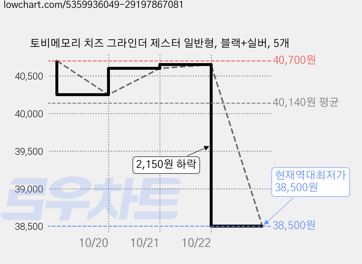 토비메모리 치즈 그라인더 제스터 일반형, 블랙+실버, 5개 가격 변동 차트, 현재가 38,500원, 역대최저가