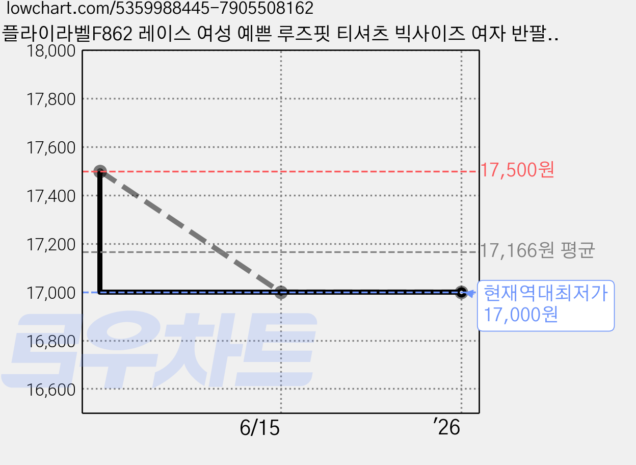 플라이라벨F862 레이스 여성 예쁜 루즈핏 티셔츠 빅사이즈 여자 반팔 티 가격 변동 차트, 현재가 17,000원, 역대최저가