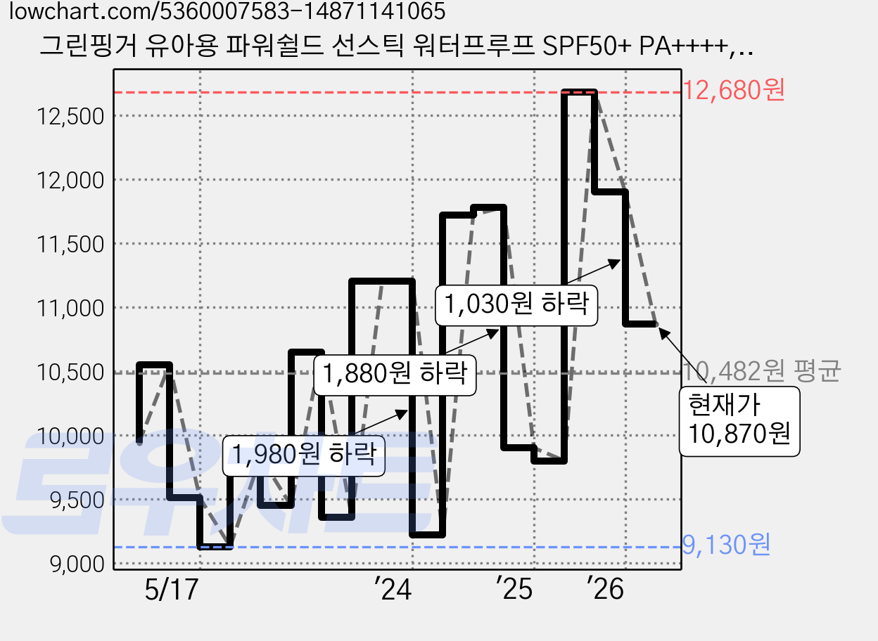 그린핑거 유아용 파워쉴드 선스틱 워터프루프 SPF50+ PA++++, 18g, 1개 가격 변동 차트, 현재가 10,870원, 관측 최저가 9,060원