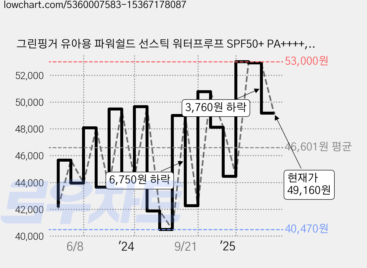 그린핑거 유아용 파워쉴드 선스틱 워터프루프 SPF50+ PA++++, 18g, 5개 가격 변동 차트, 현재가 49,160원, 관측 최저가 40,470원