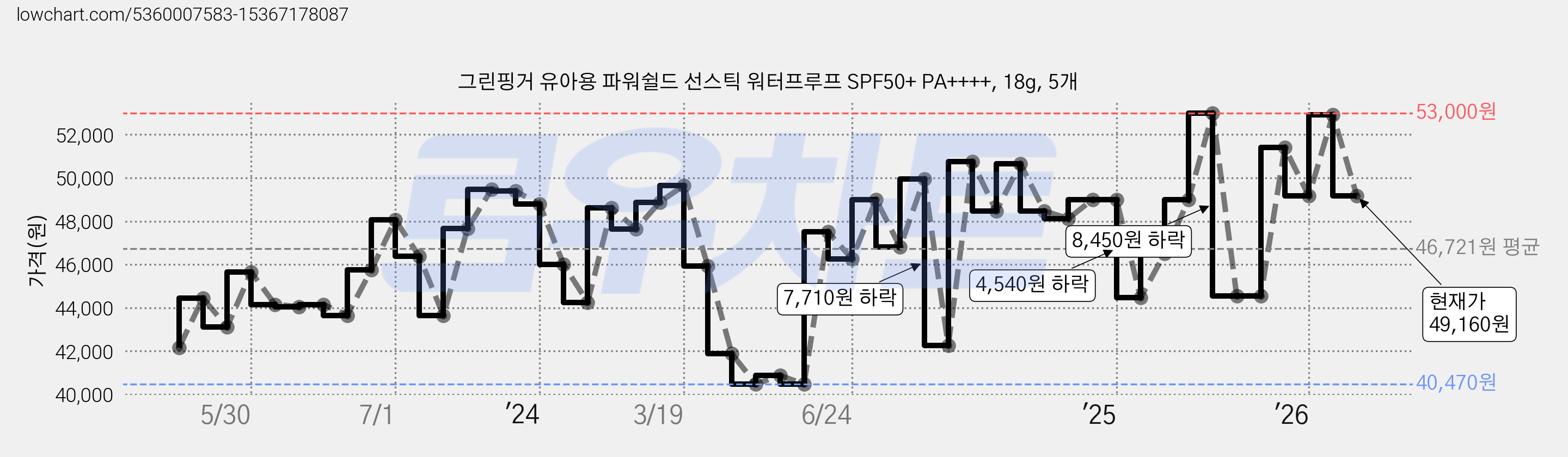 그린핑거 유아용 파워쉴드 선스틱 워터프루프 SPF50+ PA++++, 18g, 5개 가격 변동 차트, 현재가 49,160원, 관측 최저가 40,470원