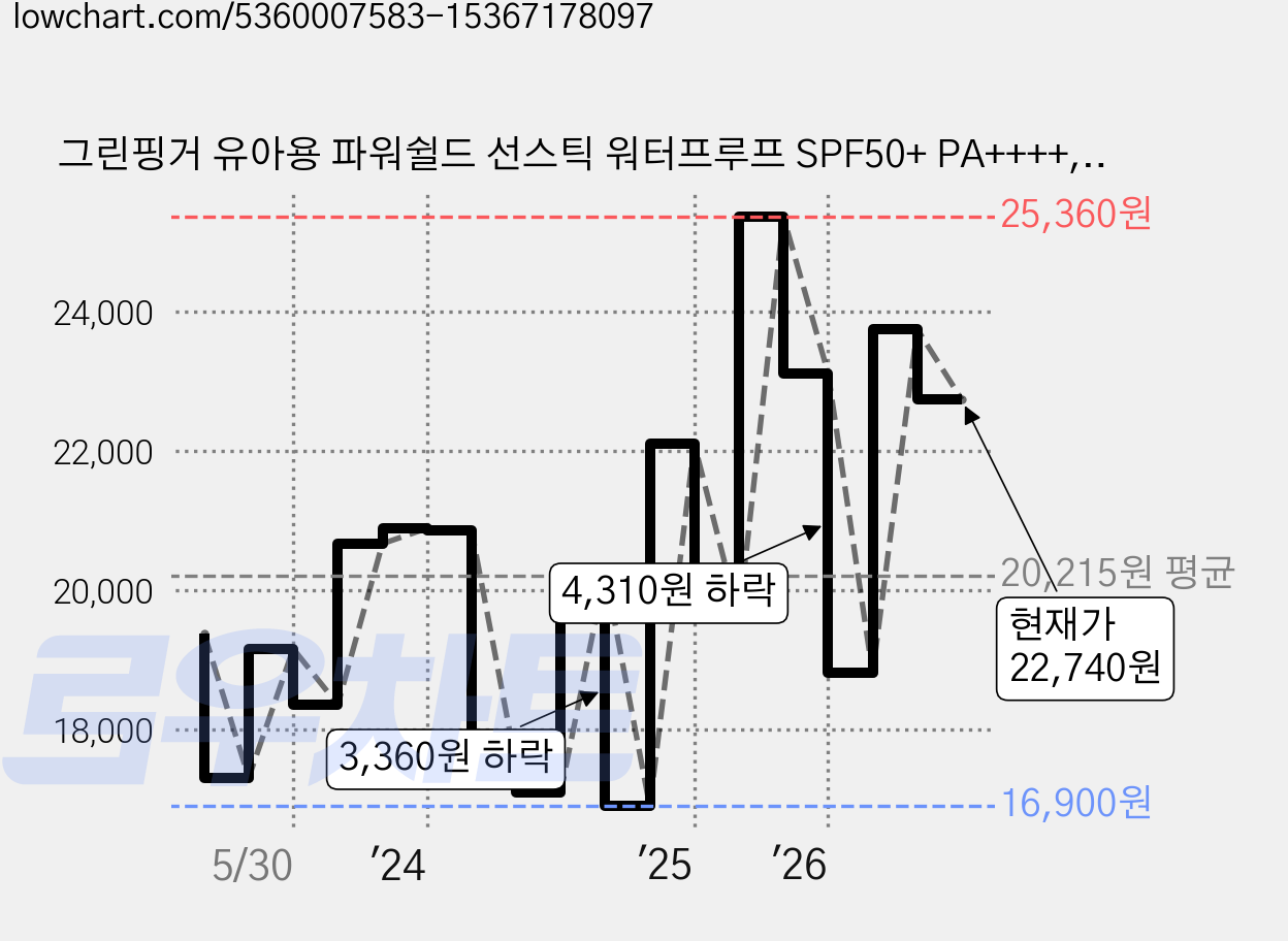 그린핑거 유아용 파워쉴드 선스틱 워터프루프 SPF50+ PA++++, 18g, 2개 가격 변동 차트, 현재가 22,740원, 관측 최저가 16,900원