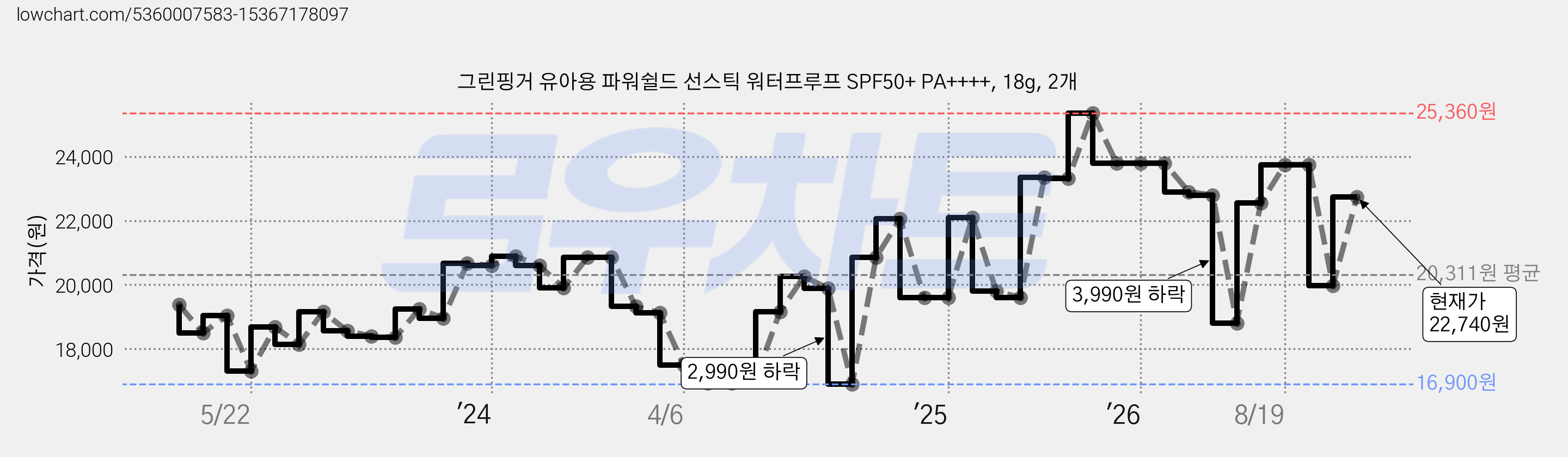 그린핑거 유아용 파워쉴드 선스틱 워터프루프 SPF50+ PA++++, 18g, 2개 가격 변동 차트, 현재가 22,740원, 관측 최저가 16,900원
