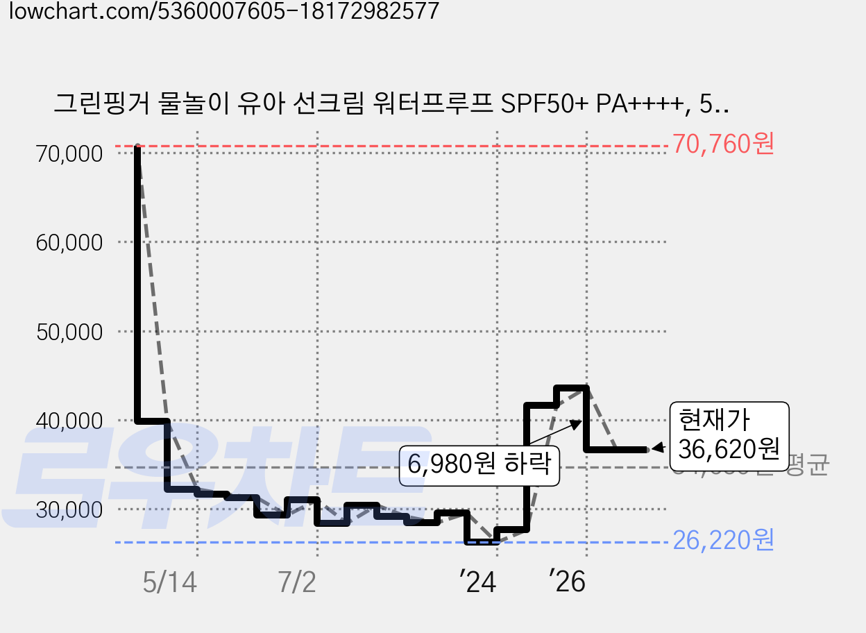 그린핑거 물놀이 유아 선크림 워터프루프 SPF50+ PA++++, 50ml, 4개 가격 변동 차트, 현재가 36,620원, 관측 최저가 26,220원