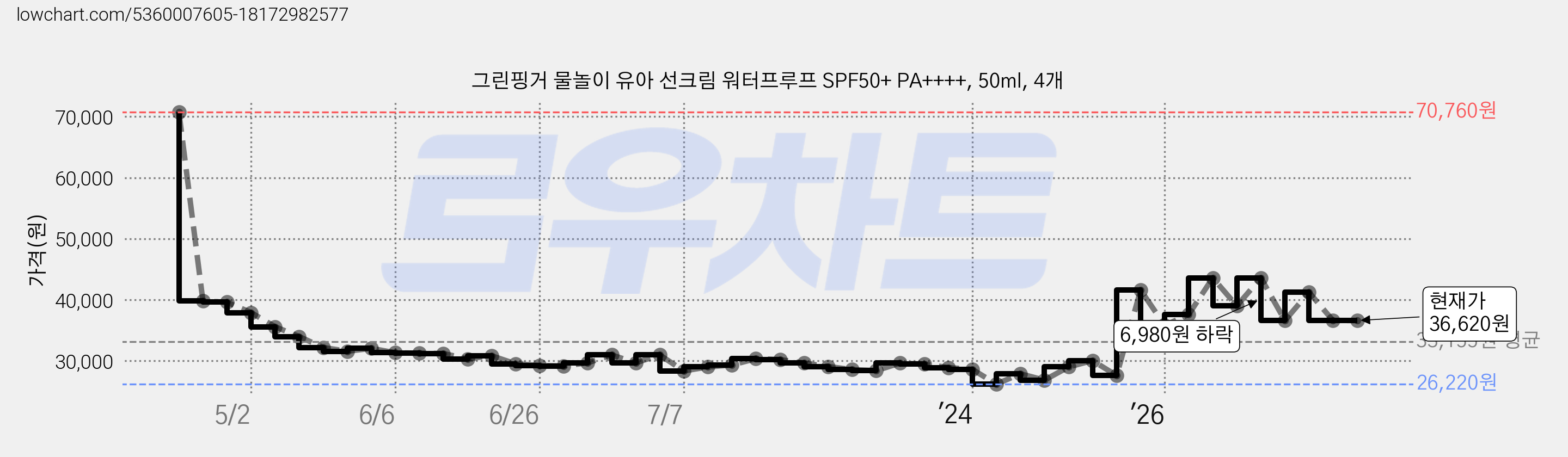 그린핑거 물놀이 유아 선크림 워터프루프 SPF50+ PA++++, 50ml, 4개 가격 변동 차트, 현재가 36,620원, 관측 최저가 26,220원
