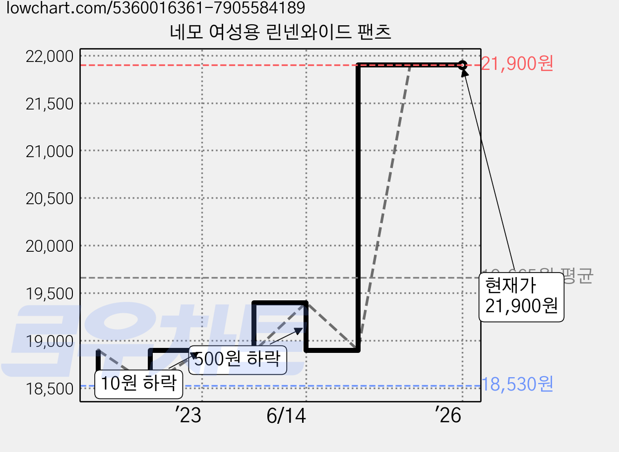 네모 여성용 린넨와이드 팬츠 가격 변동 차트, 현재가 21,900원, 역대최저가