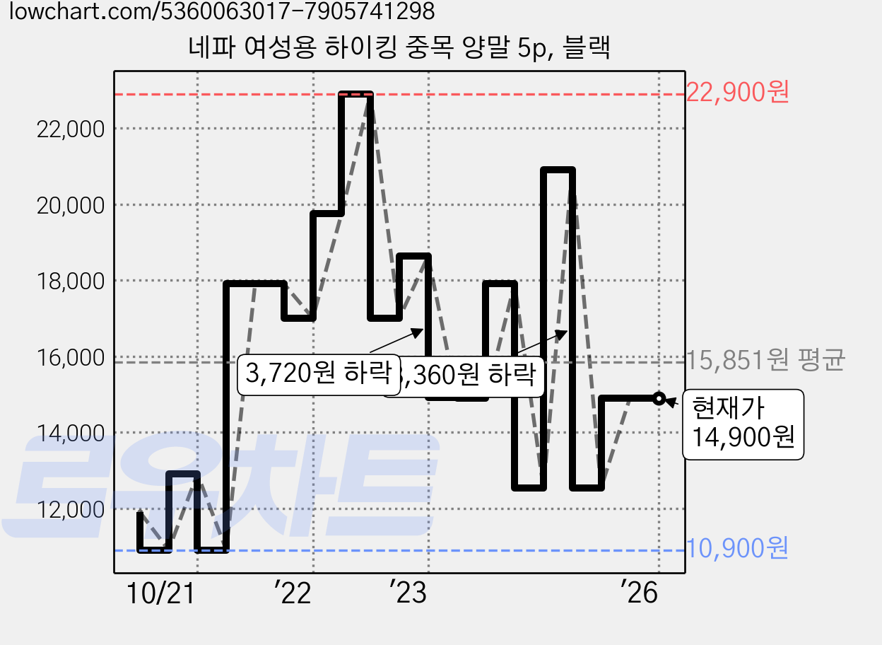 네파 여성용 하이킹 중목 양말 5p, 블랙 가격 변동 차트, 현재가 14,900원, 역대최저가