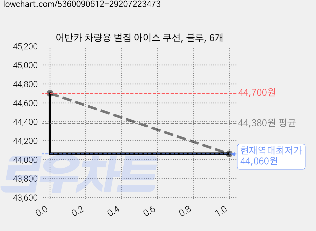 어반카 차량용 벌집 아이스 쿠션, 블루, 6개 가격 변동 차트, 현재가 44,060원, 역대최저가