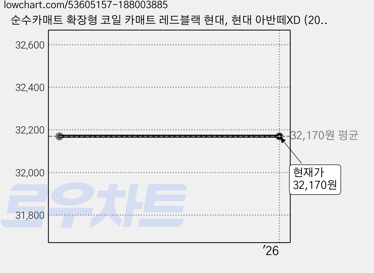 순수카매트 확장형 코일 카매트 레드블랙 현대, 현대 아반떼XD (2000년 ~ 2006년) 가격 변동 차트, 현재가 32,170원