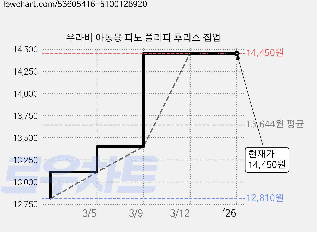 유라비 아동용 피노 플러피 후리스 집업 가격 변동 차트, 현재가 14,450원, 역대최저가