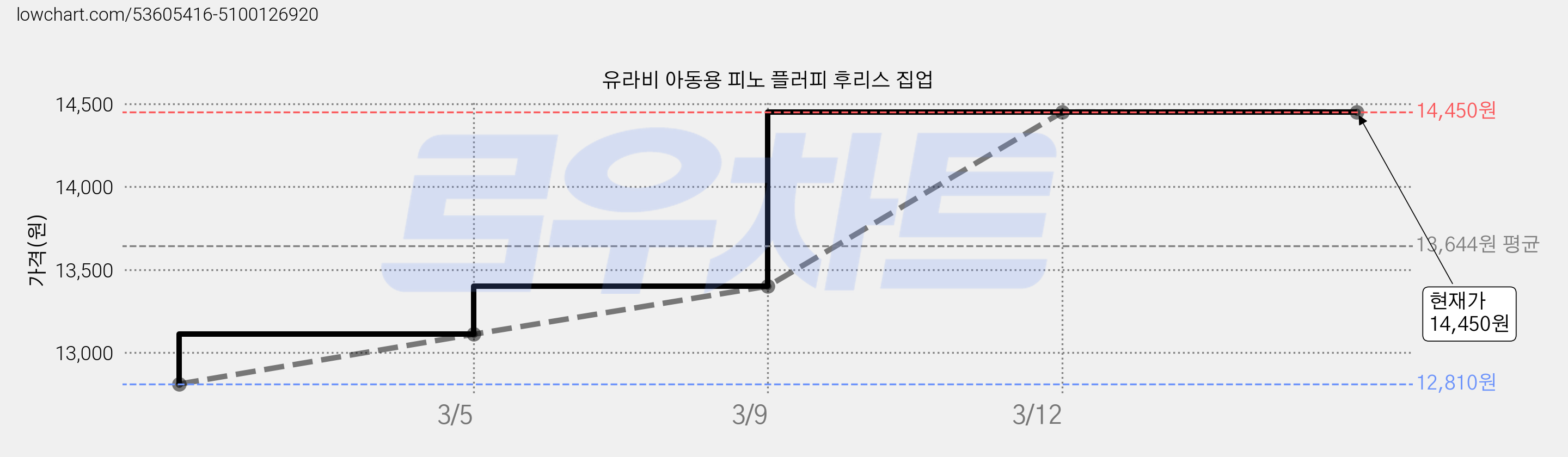 유라비 아동용 피노 플러피 후리스 집업 가격 변동 차트, 현재가 14,450원, 역대최저가