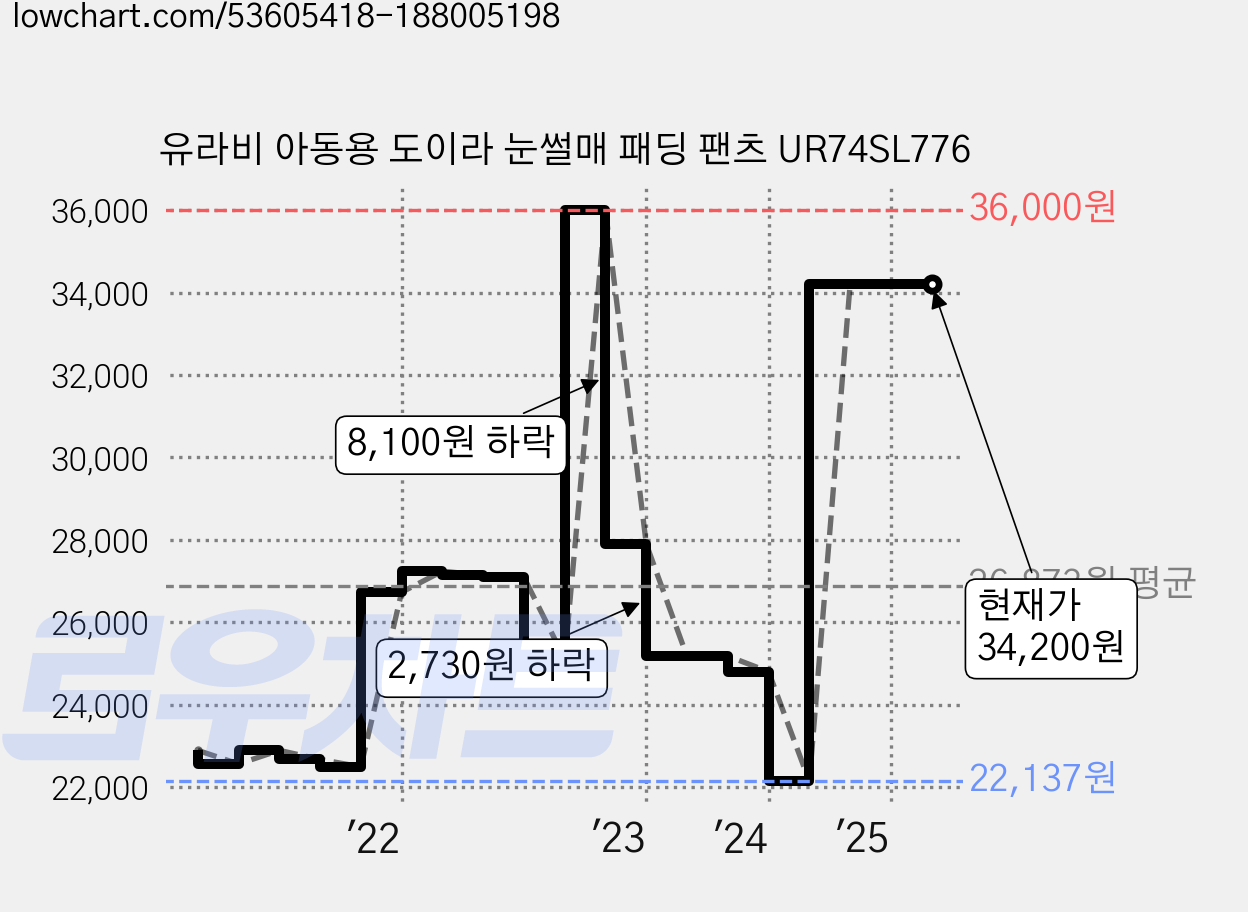 유라비 아동용 도이라 눈썰매 패딩 팬츠 UR74SL776 가격 변동 차트, 현재가 34,200원, 역대최저가