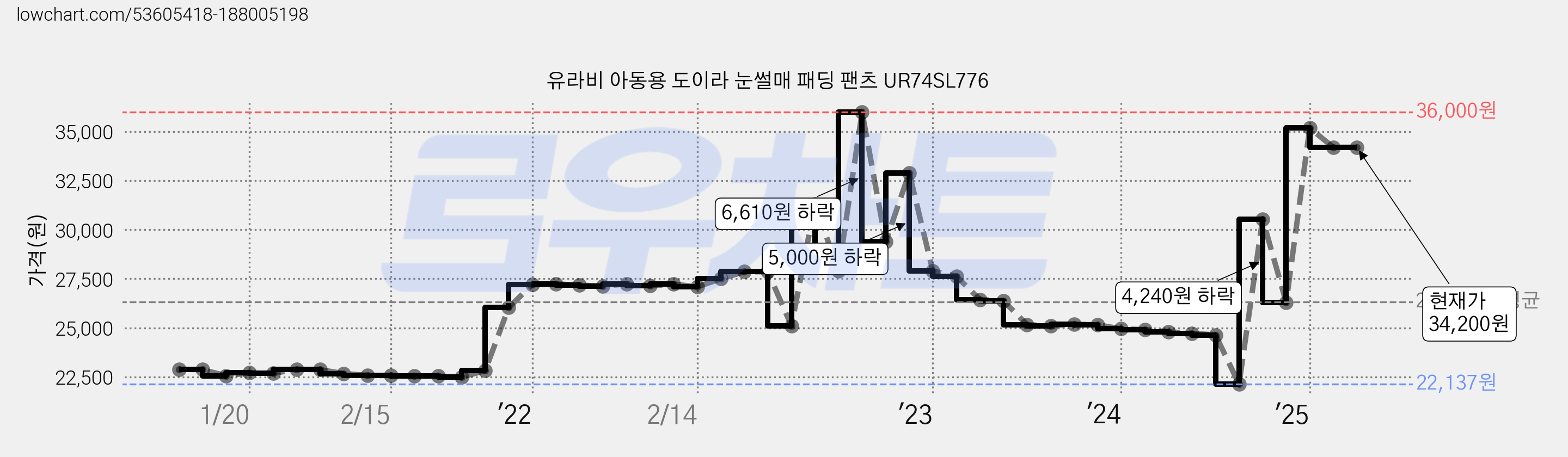 유라비 아동용 도이라 눈썰매 패딩 팬츠 UR74SL776 가격 변동 차트, 현재가 34,200원, 역대최저가