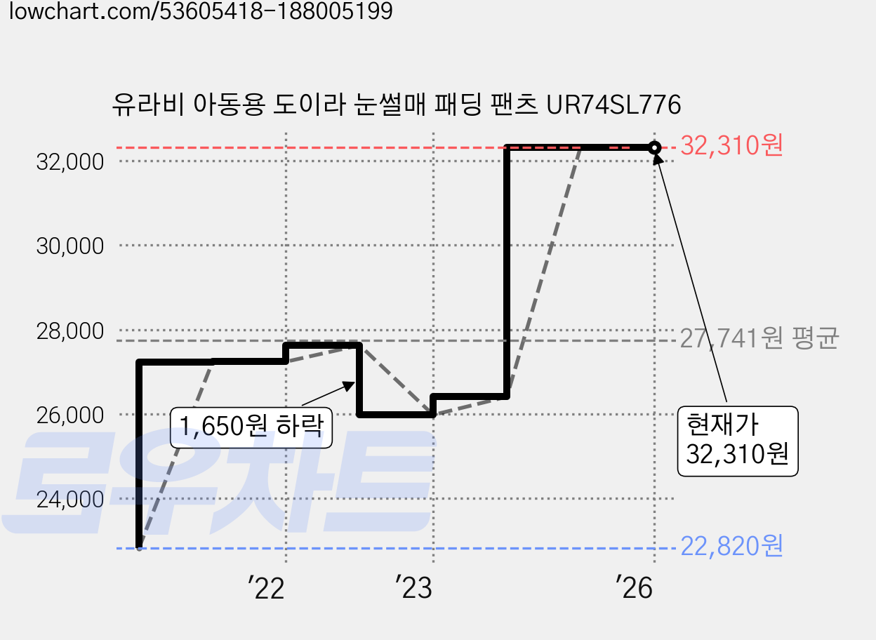 유라비 아동용 도이라 눈썰매 패딩 팬츠 UR74SL776 가격 변동 차트, 현재가 32,310원, 역대최저가