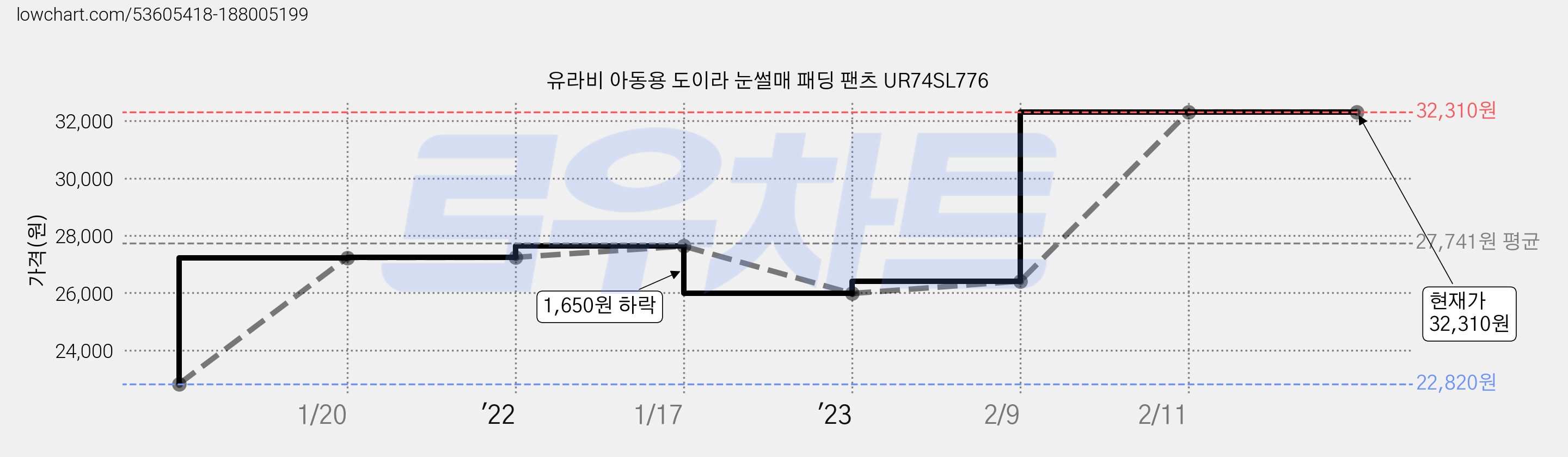 유라비 아동용 도이라 눈썰매 패딩 팬츠 UR74SL776 가격 변동 차트, 현재가 32,310원, 역대최저가