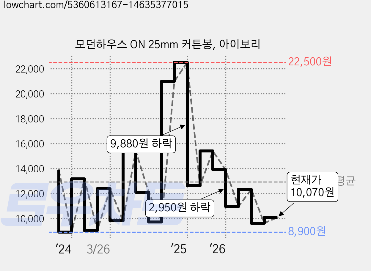 모던하우스 ON 25mm 커튼봉, 아이보리 가격 변동 차트, 현재가 10,070원, 관측 최저가 8,900원
