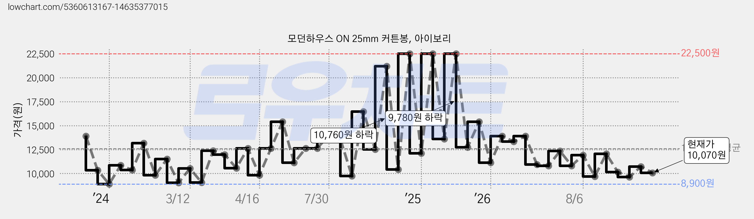 모던하우스 ON 25mm 커튼봉, 아이보리 가격 변동 차트, 현재가 10,070원, 관측 최저가 8,900원