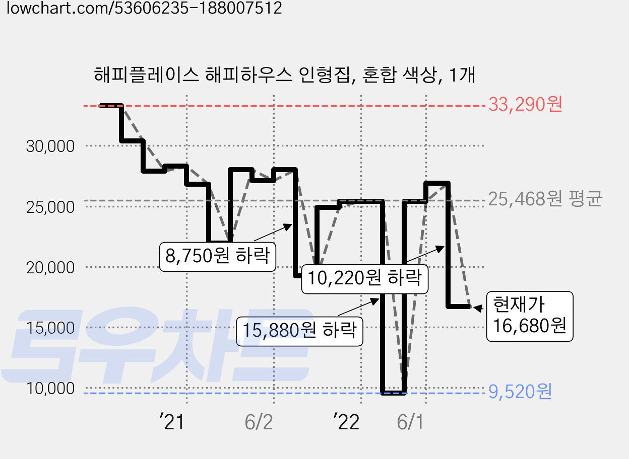 해피플레이스 해피하우스 인형집, 혼합 색상, 1개 가격 변동 차트, 현재가 16,680원, 관측 최저가 9,520원