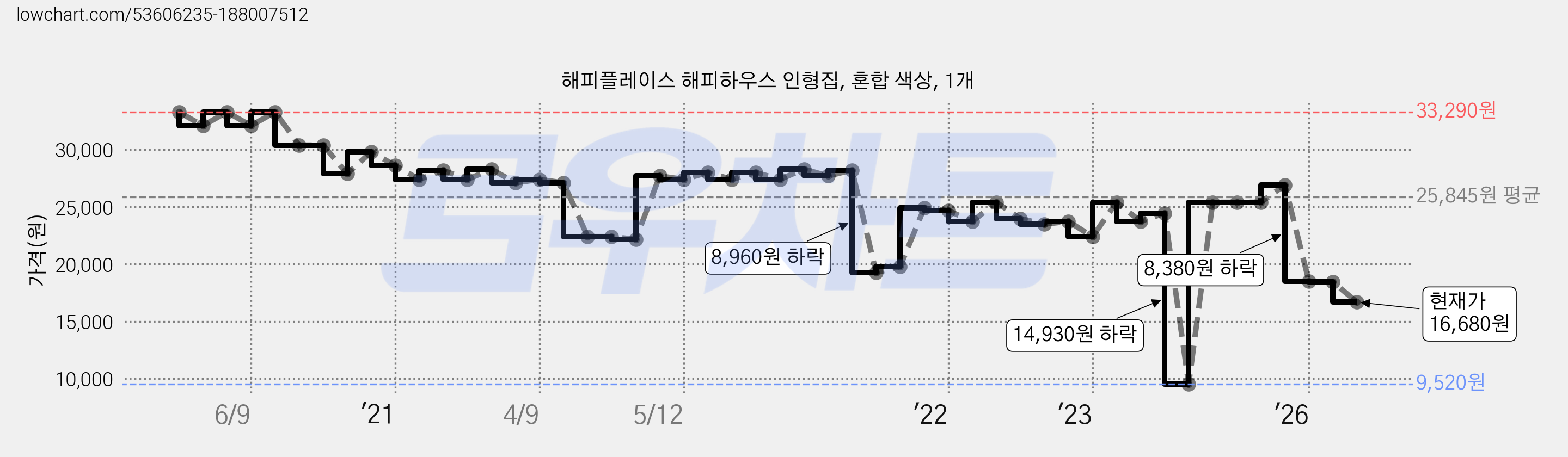 해피플레이스 해피하우스 인형집, 혼합 색상, 1개 가격 변동 차트, 현재가 16,680원, 관측 최저가 9,520원
