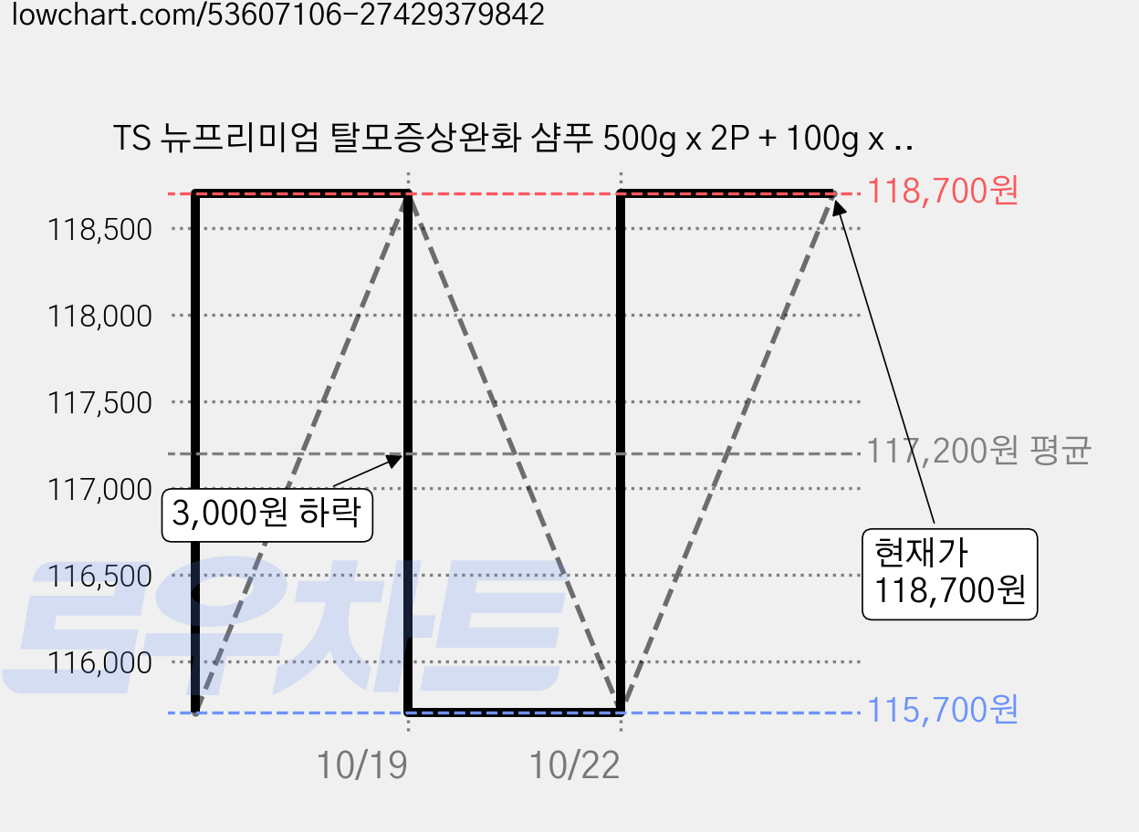 TS 뉴프리미엄 탈모증상완화 샴푸 500g x 2P + 100g x 2P + 6g x 5P 세트, 3개 가격 변동 차트, 현재가 115,700원, 역대최저가