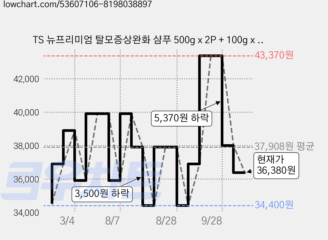 TS 뉴프리미엄 탈모증상완화 샴푸 500g x 2P + 100g x 2P + 6g x 5P 세트, 1개 가격 변동 차트, 현재가 36,380원, 관측 최저가 34,400원