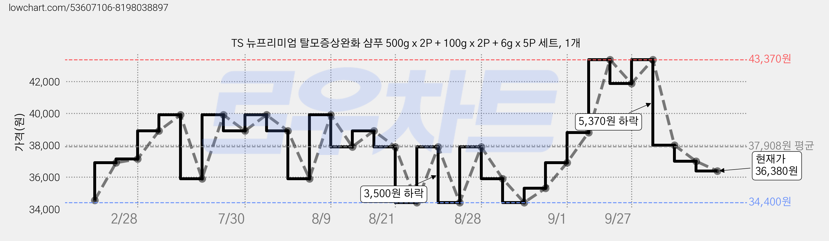 TS 뉴프리미엄 탈모증상완화 샴푸 500g x 2P + 100g x 2P + 6g x 5P 세트, 1개 가격 변동 차트, 현재가 36,380원, 관측 최저가 34,400원