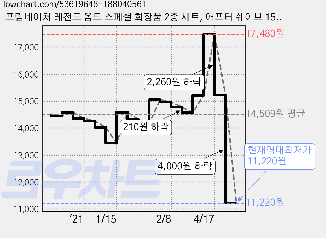 프럼네이처 레전드 옴므 스페셜 화장품 2종 세트, 애프터 쉐이브 150ml x 2p + 모이스처라이저 150ml, 1세트 가격 변동 차트, 현재가 11,220원, 역대최저가