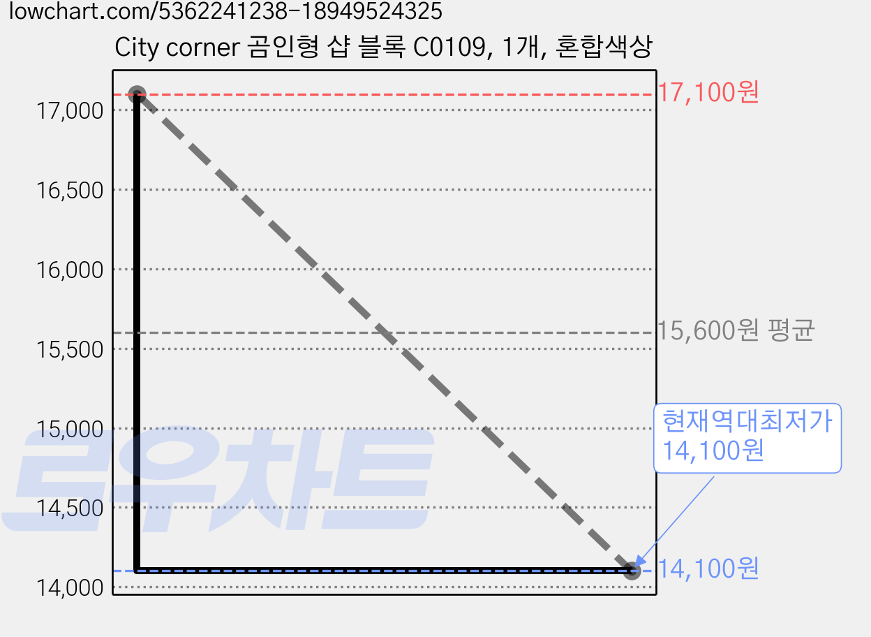 City corner 곰인형 샵 블록 C0109, 1개, 혼합색상 가격 변동 차트, 현재가 14,100원, 역대최저가