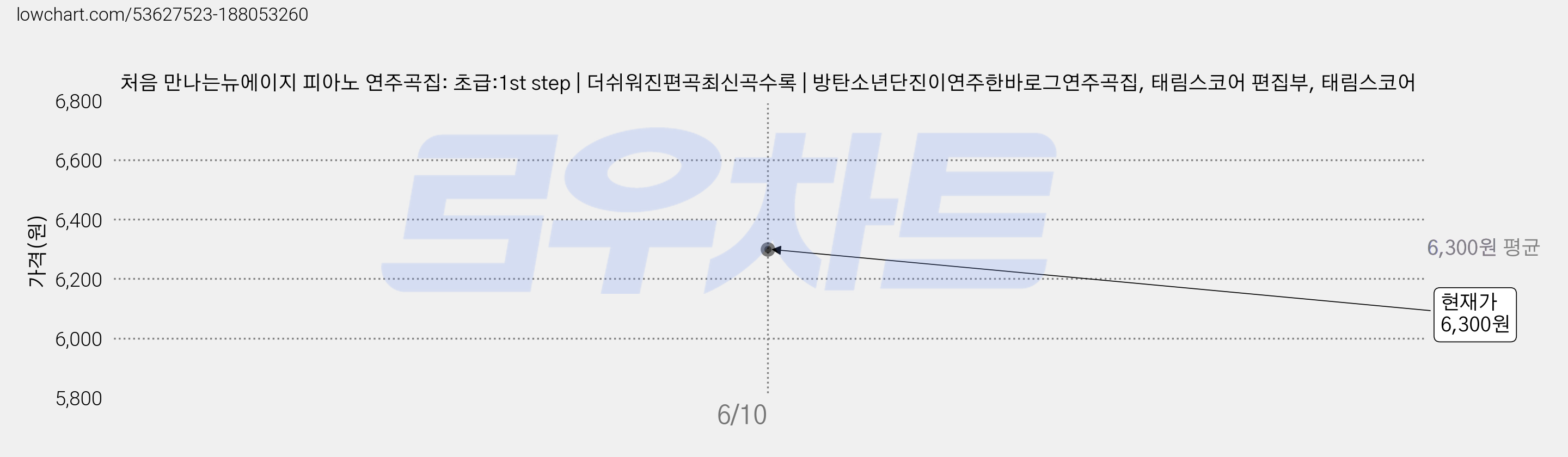처음 만나는뉴에이지 피아노 연주곡집: 초급:1st step | 더쉬워진편곡최신곡수록 | 방탄소년단진이연주한바로그연주곡집, 태림스코어 편집부, 태림스코어 가격 변동 차트, 현재가 6,300원