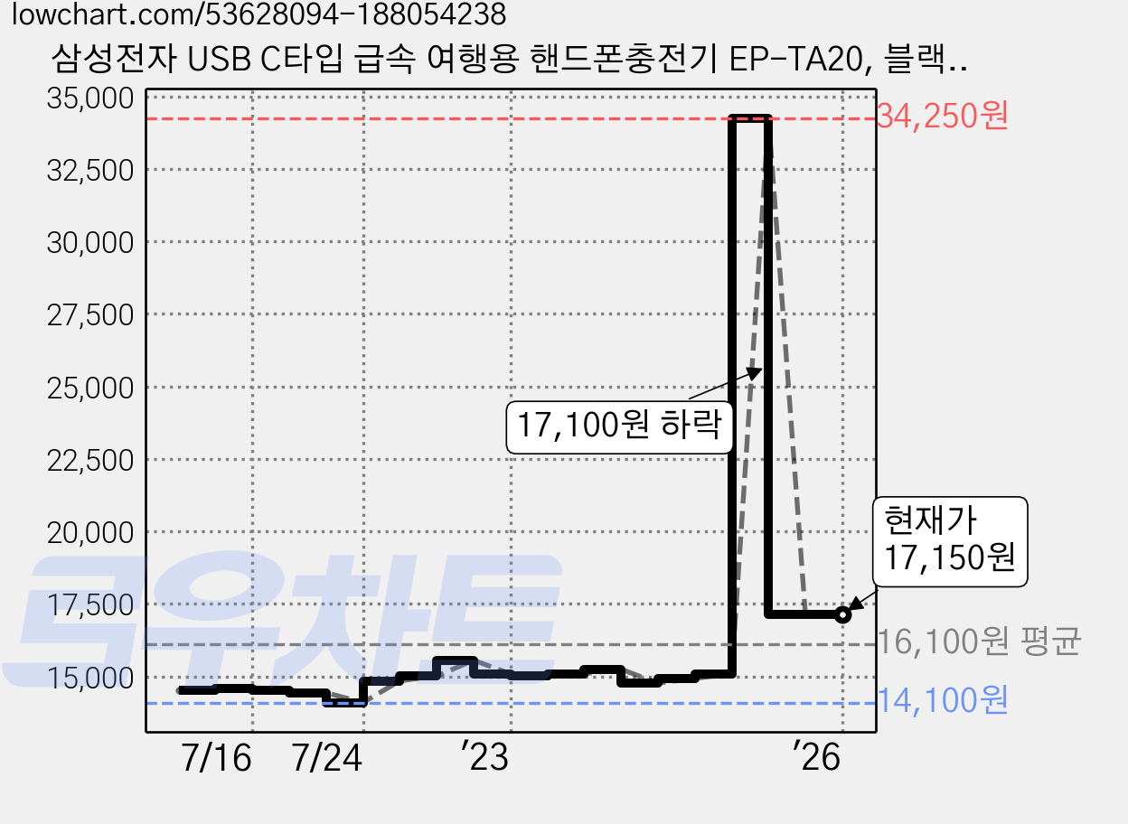 삼성전자 USB C타입 급속 여행용 핸드폰충전기 EP-TA20, 블랙, 1개 가격 변동 차트, 현재가 17,150원, 역대최저가