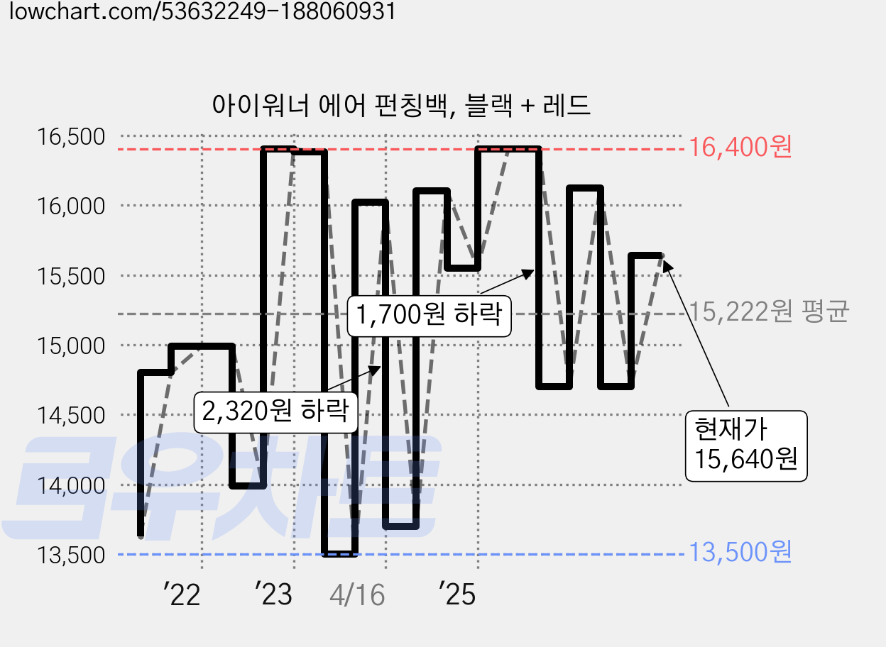 아이워너 에어 펀칭백, 블랙 + 레드 가격 변동 차트, 현재가 15,640원, 관측 최저가 13,400원