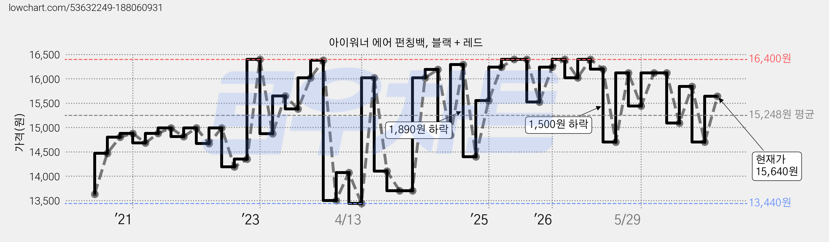 아이워너 에어 펀칭백, 블랙 + 레드 가격 변동 차트, 현재가 15,640원, 관측 최저가 13,400원