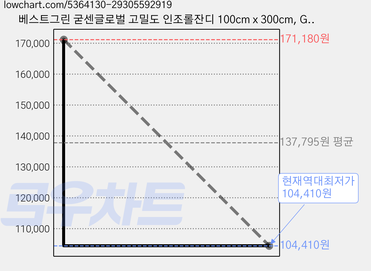 베스트그린 굳센글로벌 고밀도 인조롤잔디 100cm x 300cm, GX1200, 2개 가격 변동 차트, 현재가 104,410원, 역대최저가