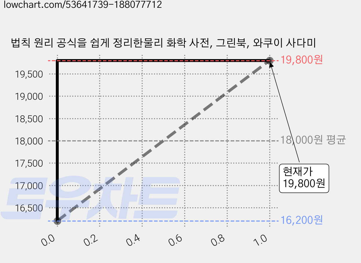 법칙 원리 공식을 쉽게 정리한물리 화학 사전, 그린북, 와쿠이 사다미 가격 변동 차트, 현재가 19,800원, 관측 최저가 16,200원