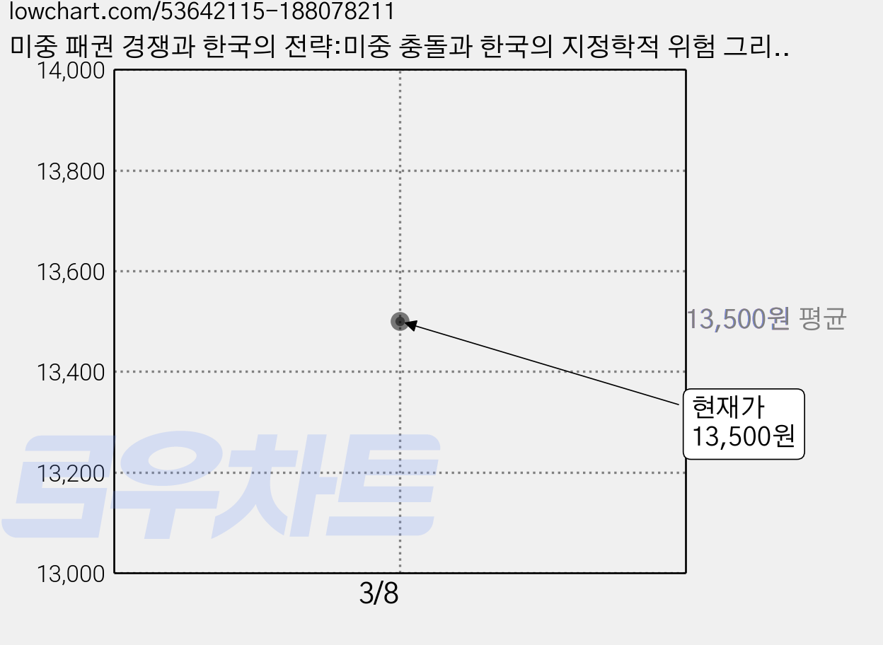 미중 패권 경쟁과 한국의 전략:미중 충돌과 한국의 지정학적 위험 그리고 통일, 김앤김북스, 이춘근 가격 변동 차트, 현재가 13,500원