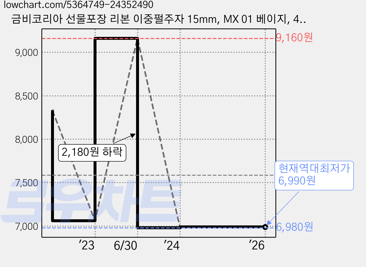 금비코리아 선물포장 리본 이중펄주자 15mm, MX 01 베이지, 45m 가격 변동 차트, 현재가 6,990원, 역대최저가