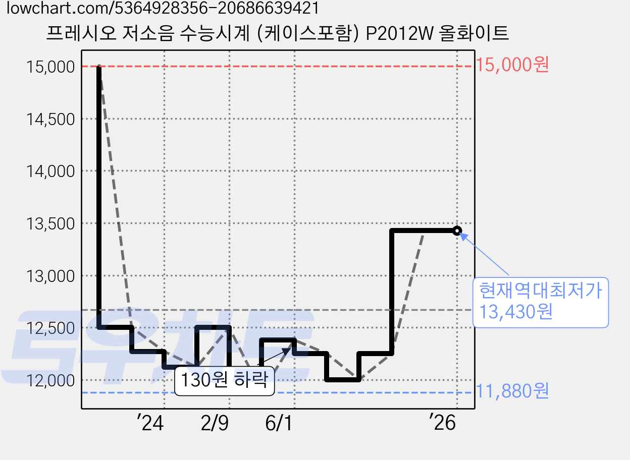 프레시오 저소음 수능시계 (케이스포함) P2012W 올화이트 가격 변동 차트, 현재가 13,430원, 역대최저가