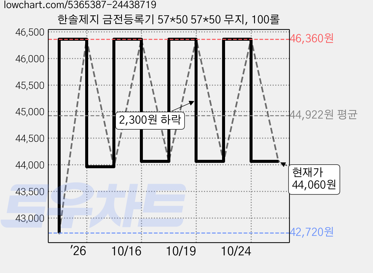 한솔제지 금전등록기 57*50 57*50 무지, 100롤 가격 변동 차트, 현재가 44,060원, 관측 최저가 42,720원