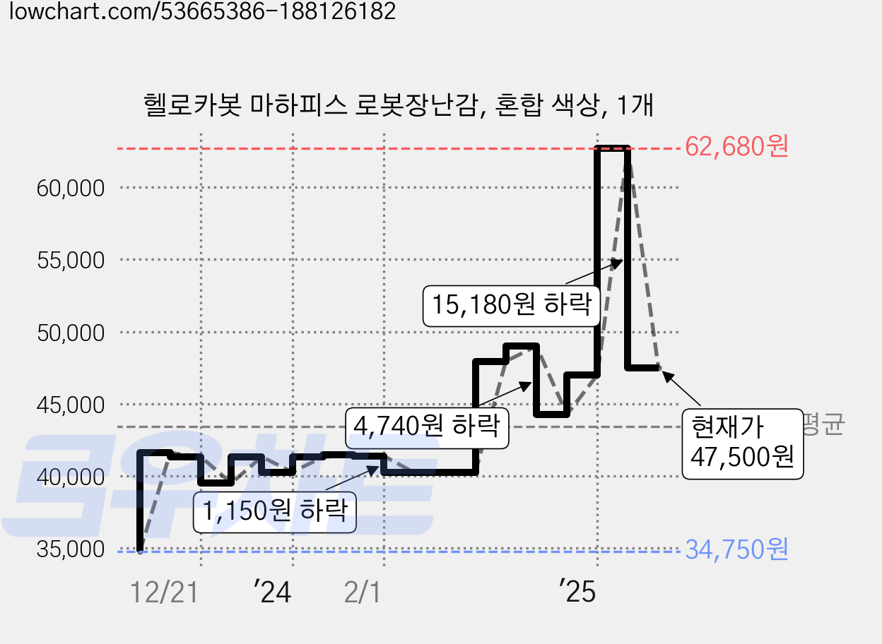 헬로카봇 마하피스 로봇장난감, 혼합 색상, 1개 가격 변동 차트, 현재가 47,500원, 관측 최저가 34,750원