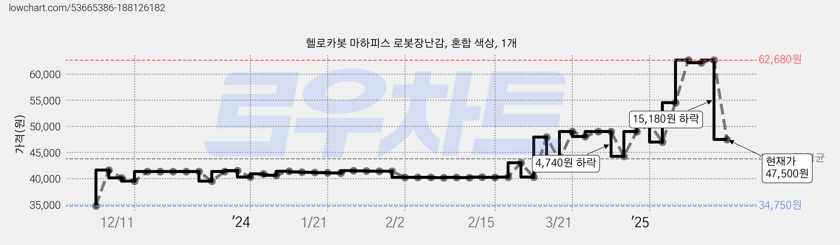 헬로카봇 마하피스 로봇장난감, 혼합 색상, 1개 가격 변동 차트, 현재가 47,500원, 관측 최저가 34,750원